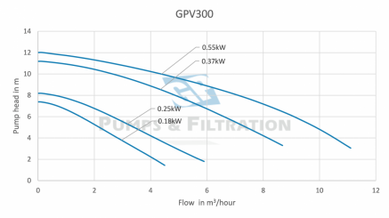 Performance-GPV300-serie-GP-Pumps--Filtration