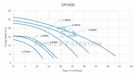 Performance-GPV400-serie-GP-Pumps--Filtration