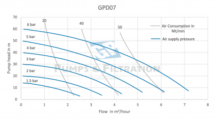 Performance-membraanpomp-GPD07-GP-Pumps--Filtrationpng