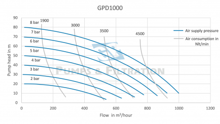 Performance-membraanpomp-GPD1000-GP-Pumps--Filtration