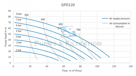 Performance-membraanpomp-GPD120-GP-Pumps--Filtrationpng