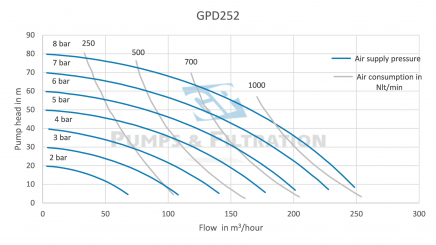 Performance-membraanpomp-GPD252-GP-Pumps--Filtration