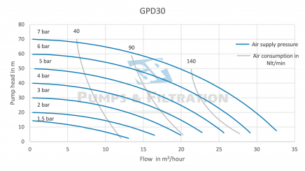Performance-membraanpomp-GPD30-GP-Pumps--Filtrationpng