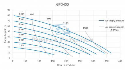 Performance-membraanpomp-GPD400-GP-Pumps--Filtration