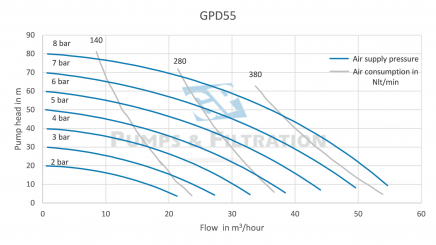 Performance-membraanpomp-GPD55-GP-Pumps--Filtrationpng