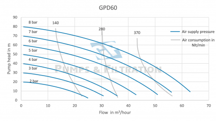 Performance-membraanpomp-GPD60-GP-Pumps--Filtrationpng