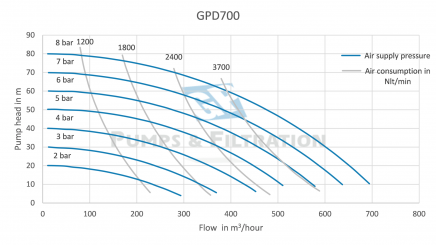 Performance-membraanpomp-GPD700-GP-Pumps--Filtration