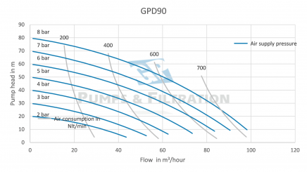Performance-membraanpomp-GPD90-GP-Pumps--Filtration